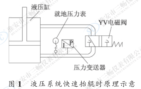 液壓系統(tǒng)快速抬輥時原理示意